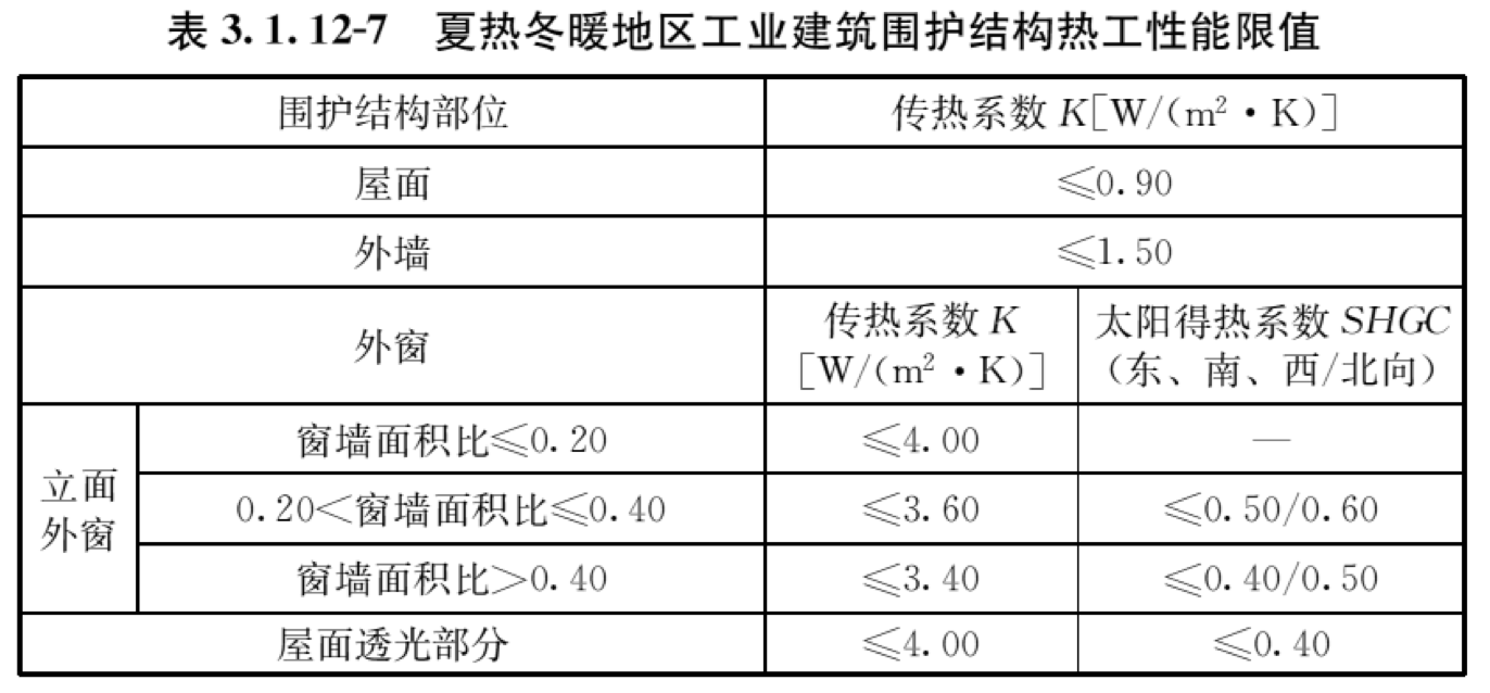 表3.1.12-7 夏热冬暖地区工业建筑围护结构热工性能限值