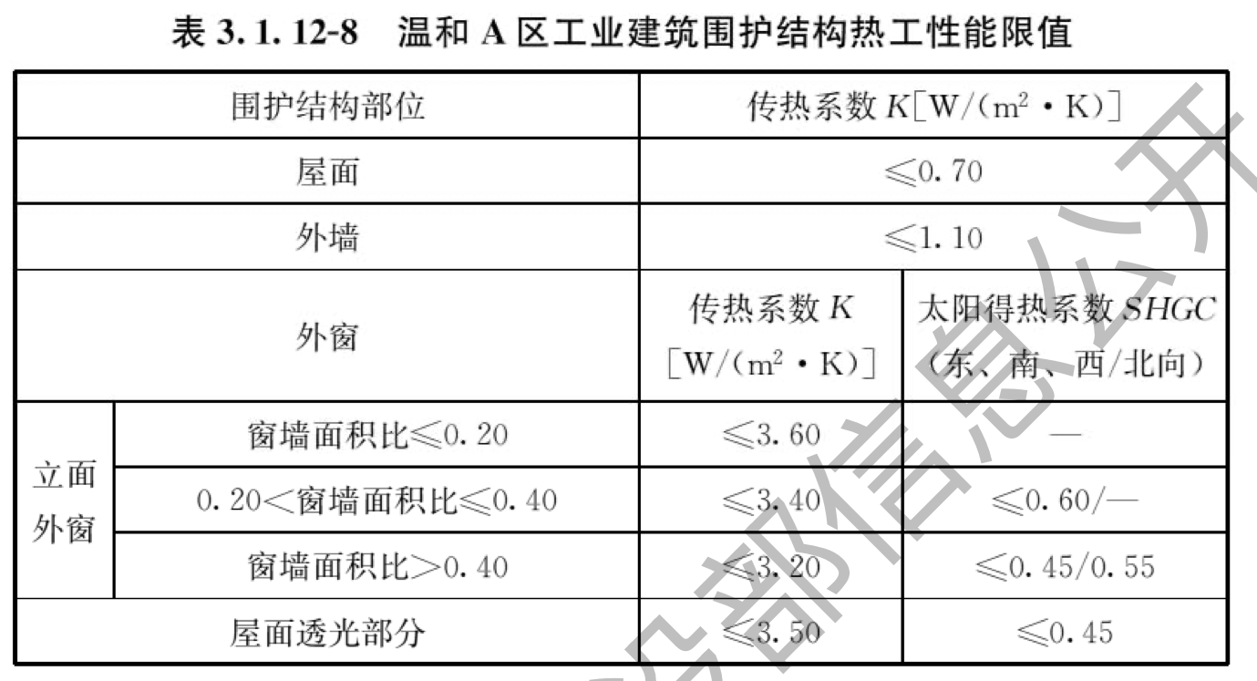 表3.1.12-8 温和A区工业建筑围护结构热工性能限值