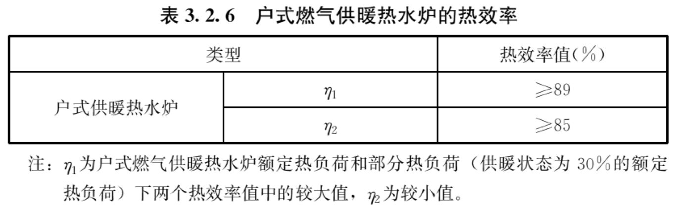 表3.2.6 户式燃气供暖热水炉的热效率（含表注）