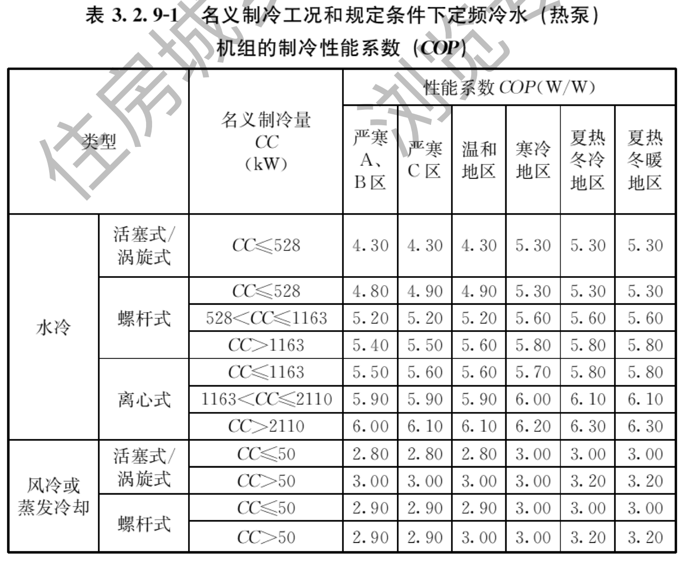 表3.2.9-1 名义制冷工况和规定条件下定频冷水（热泵）机组的制冷性能系数（COP）