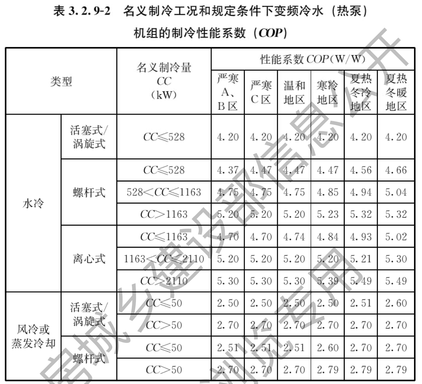 表3.2.9-2 变频冷水（热泵）机组制冷性能系数
