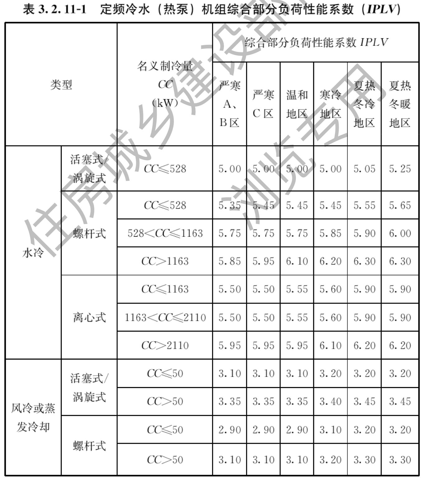 表3.2.11-1 定频冷水（热泵）机组综合部分负荷性能系数