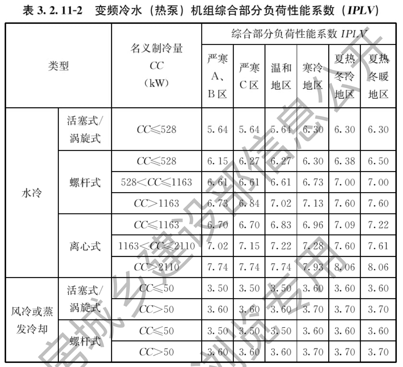 表3.2.11-2 变频冷水（热泵）机组综合部分负荷性能系数
