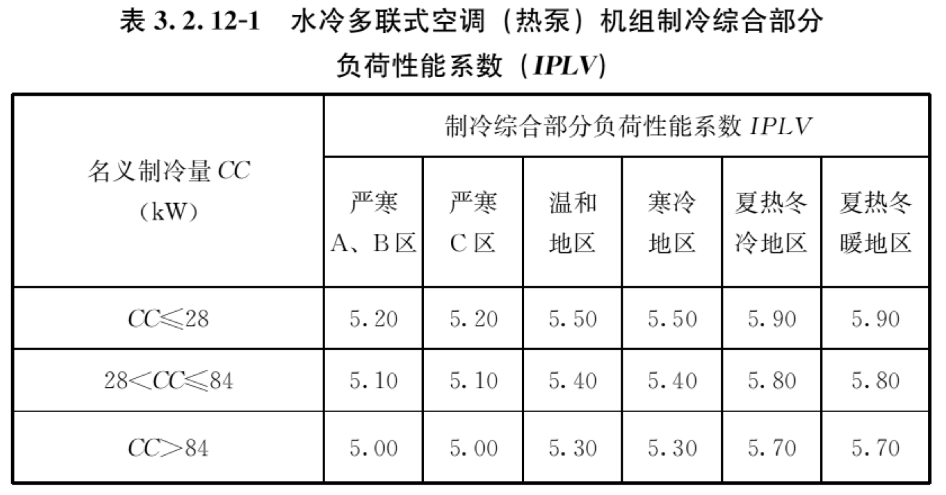 表3.2.12-1 水冷多联式空调（热泵）机组IPLV