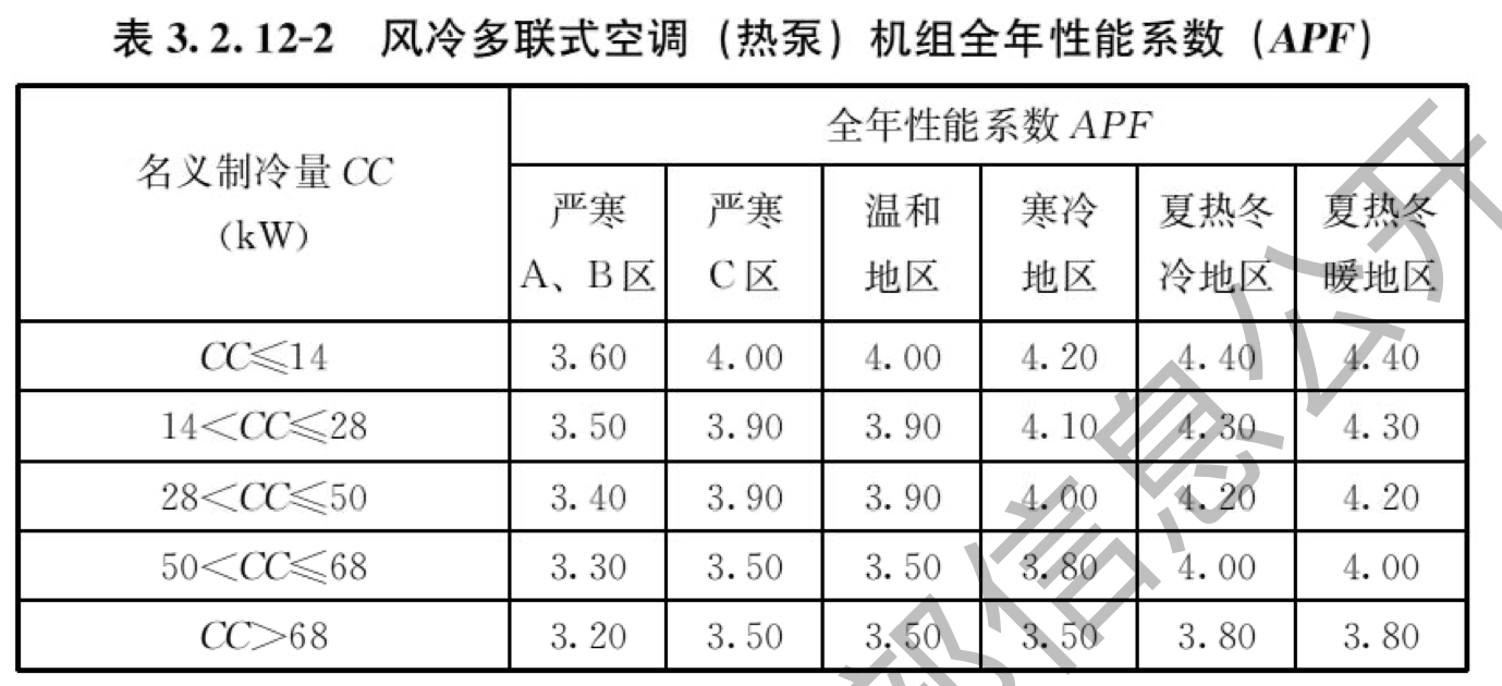 表3.2.12-2 风冷多联式空调（热泵）机组APF