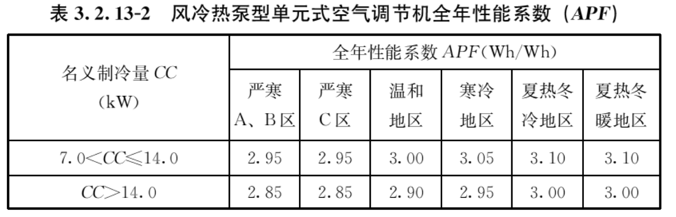 表3.2.13-2 风冷热泵型单元式空气调节机全年性能系数