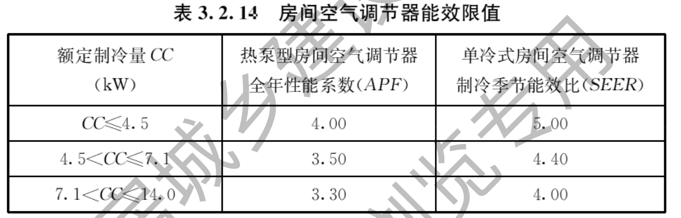 表3.2.14 房间空气调节器能效限值