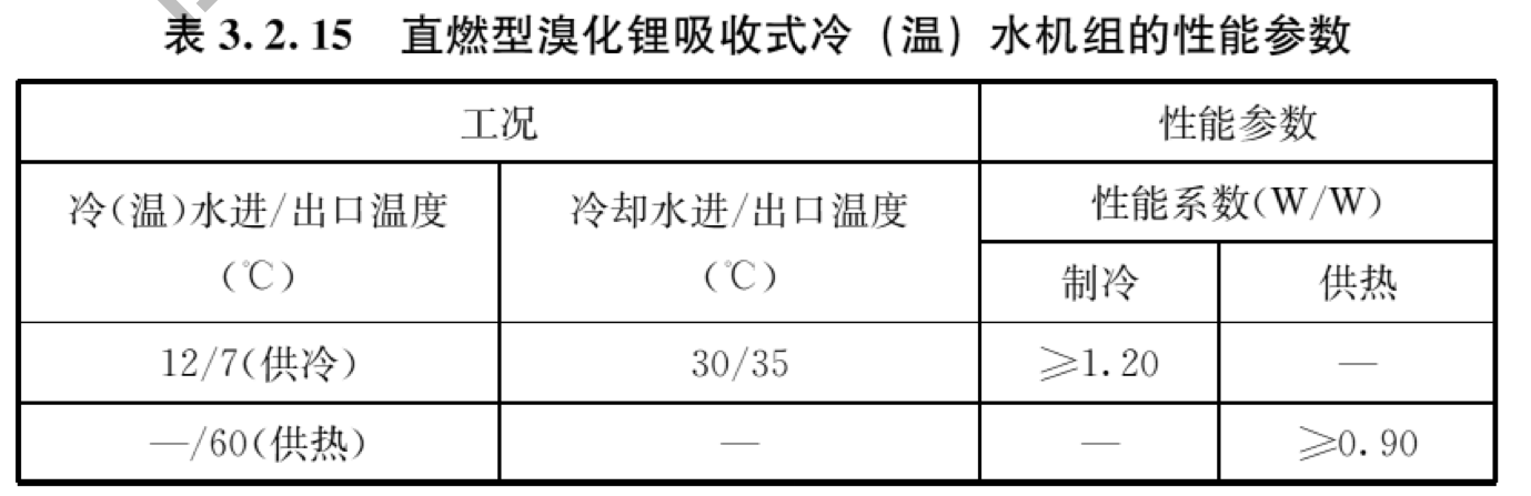 表3.2.15 直燃型溴化锂吸收式冷（温）水机组的性能系数