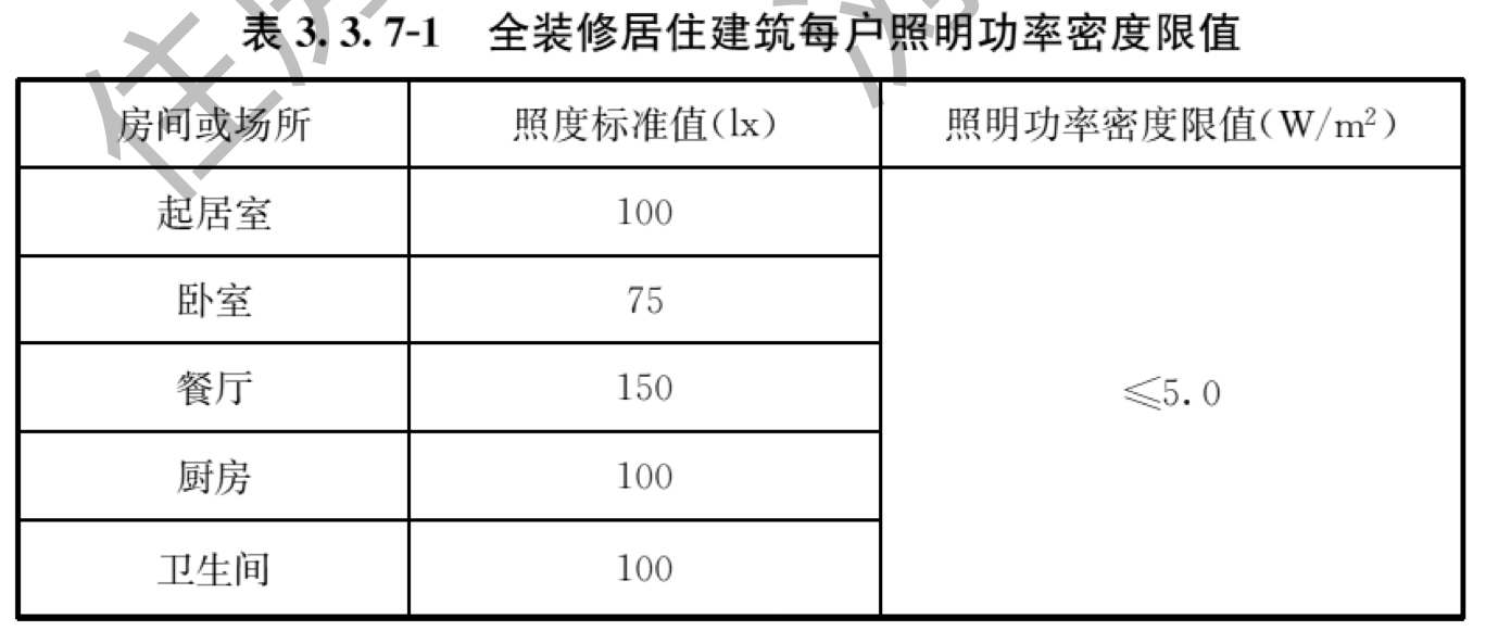 表3.3.7-1 全装修居住建筑每户照明功率密度限值