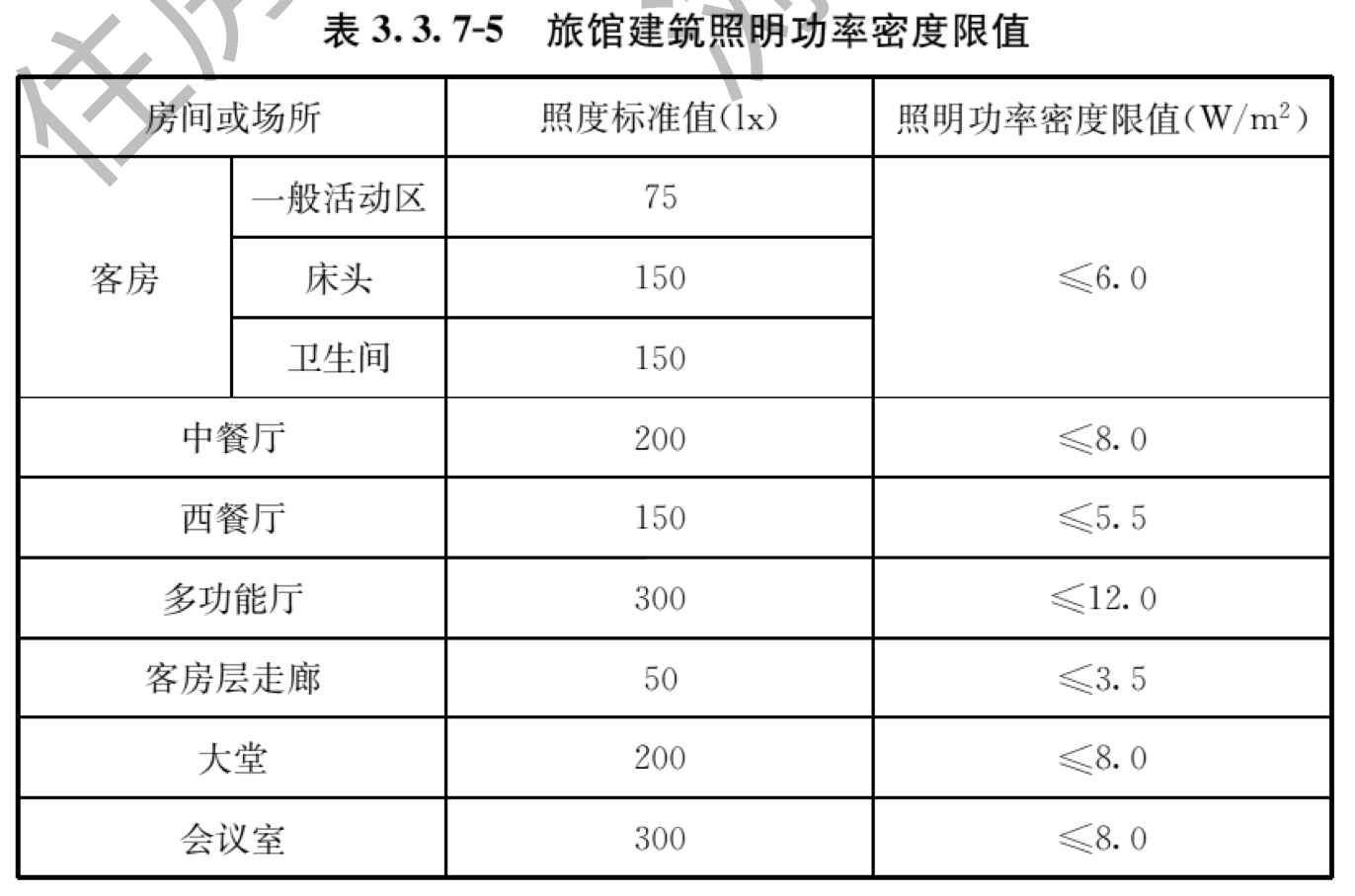 表3.3.7-5 旅馆建筑照明功率密度限值
