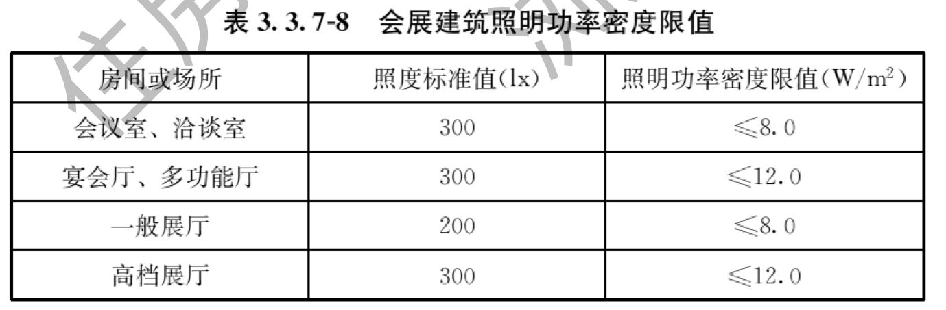 表3.3.7-8 会展建筑照明功率密度限值