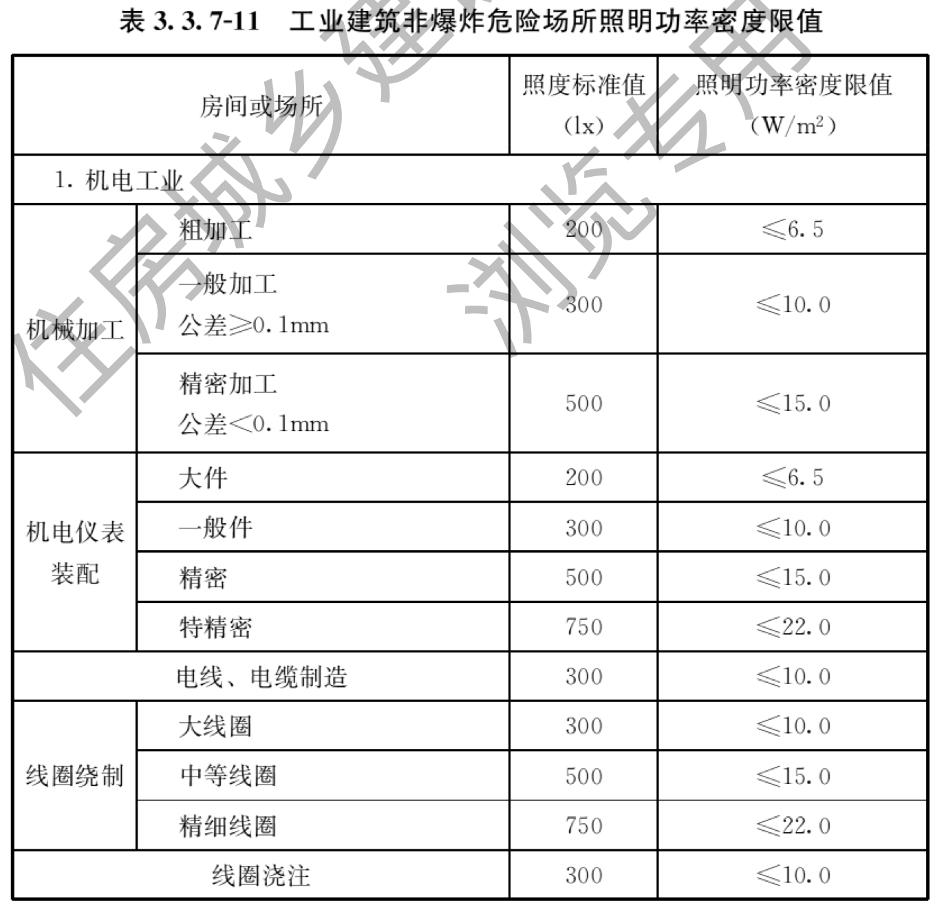 表3.3.7-11 工业建筑非爆炸危险场所照明功率密度限值（第1页）