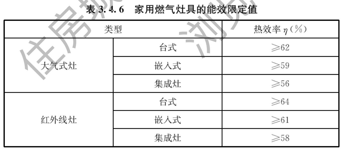 表3.4.6 家用燃气灶具的能效限定值