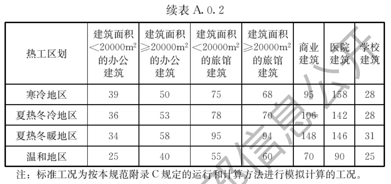 续表A.0.2及表注