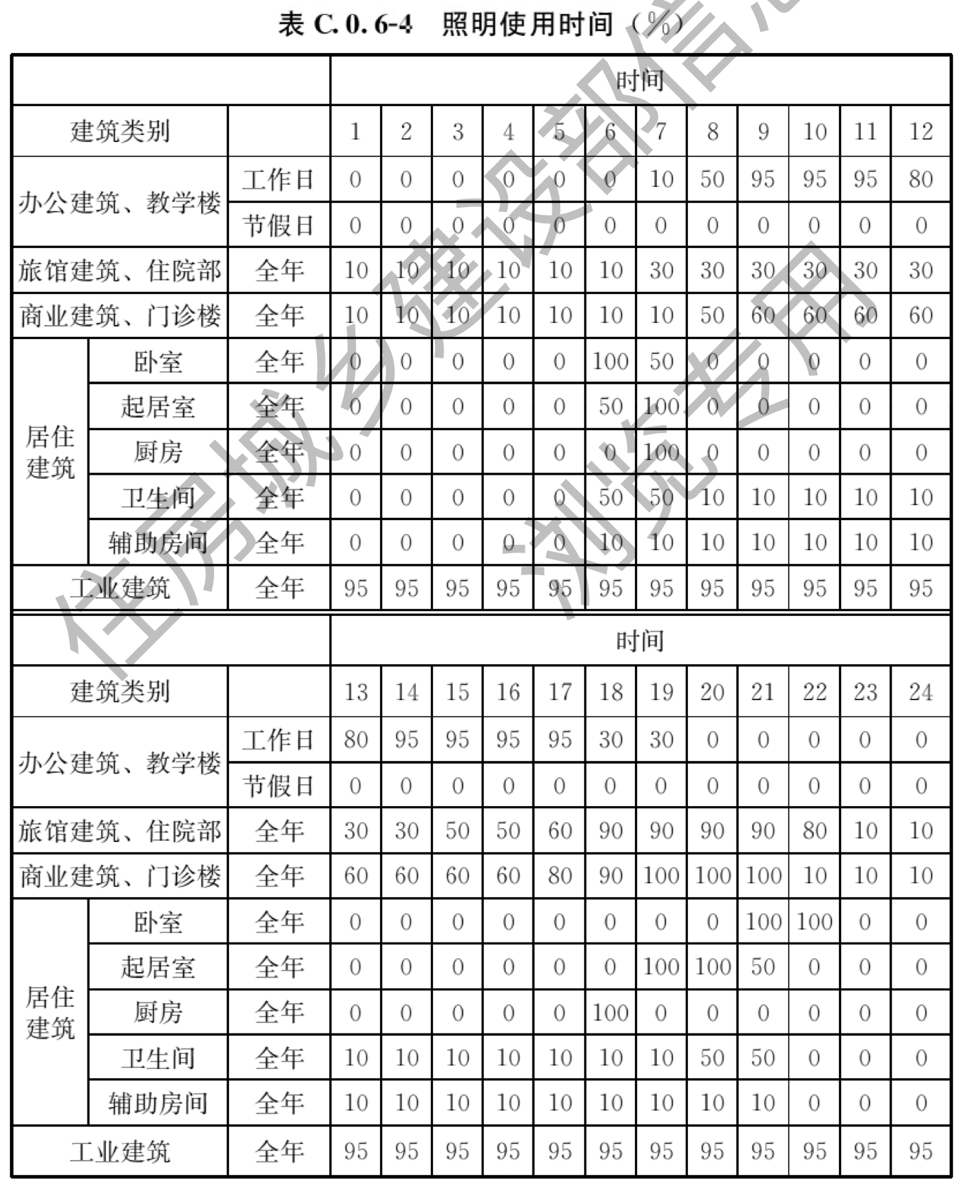 表C.0.6-4