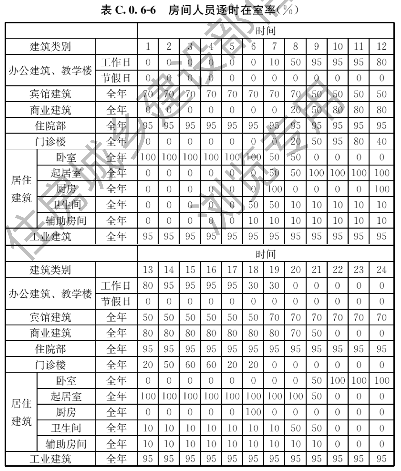 表C.0.6-6