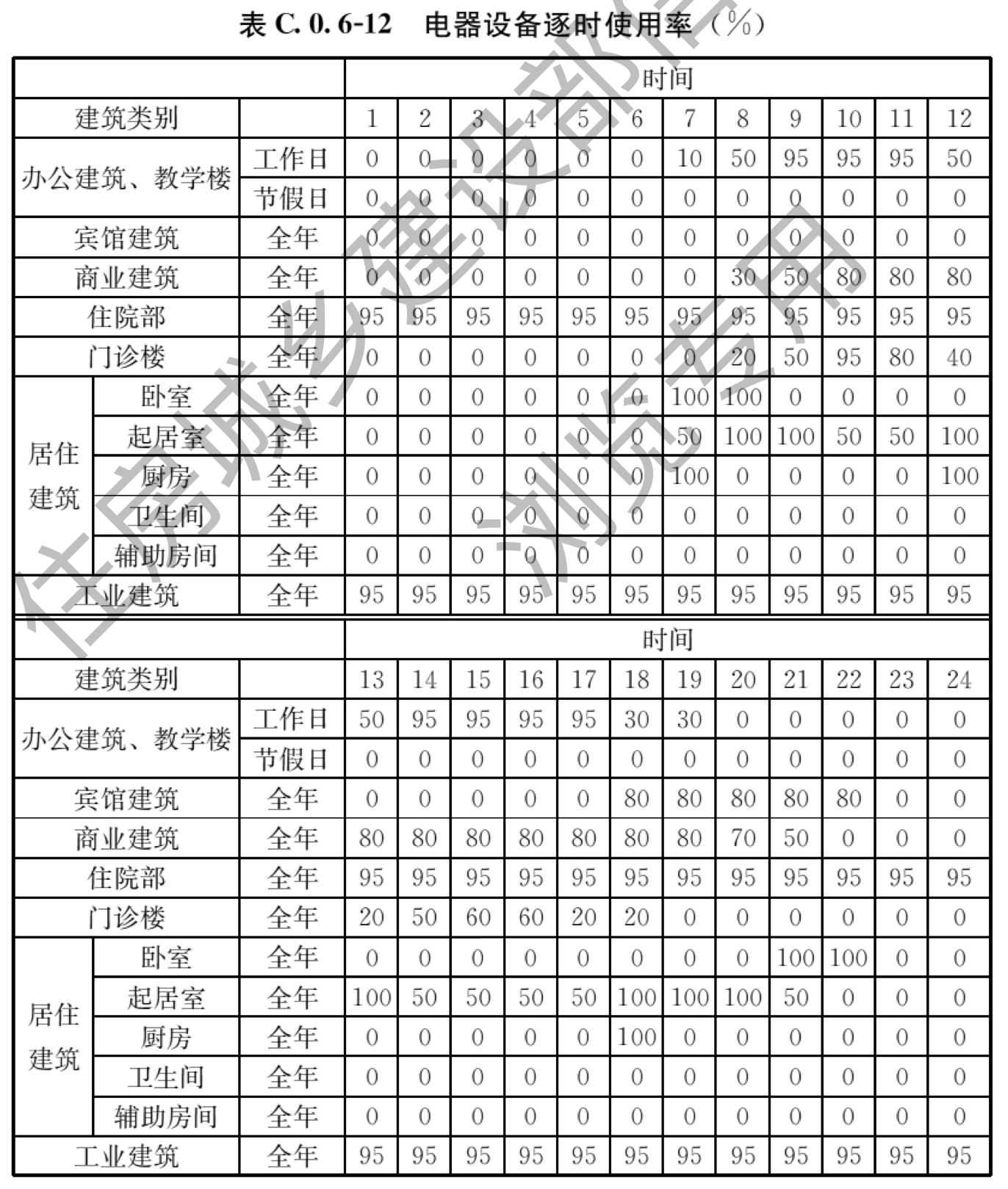 表C.0.6-12