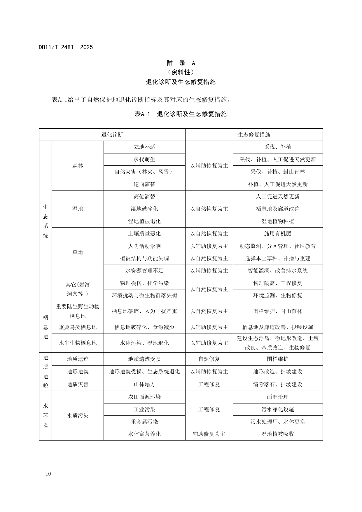 表A.1 退化诊断及生态修复措施（原文第10页）