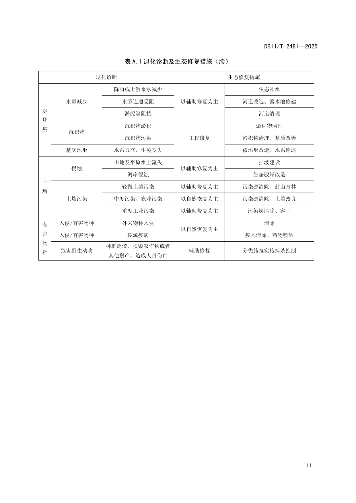 表A.1 退化诊断及生态修复措施（续，原文第11页）