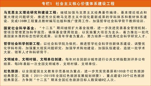 图表：专栏1 社会主义核心价值体系建设工程