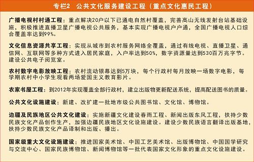 图表：专栏2 公共文化服务建设工程（重点文化惠民工程）