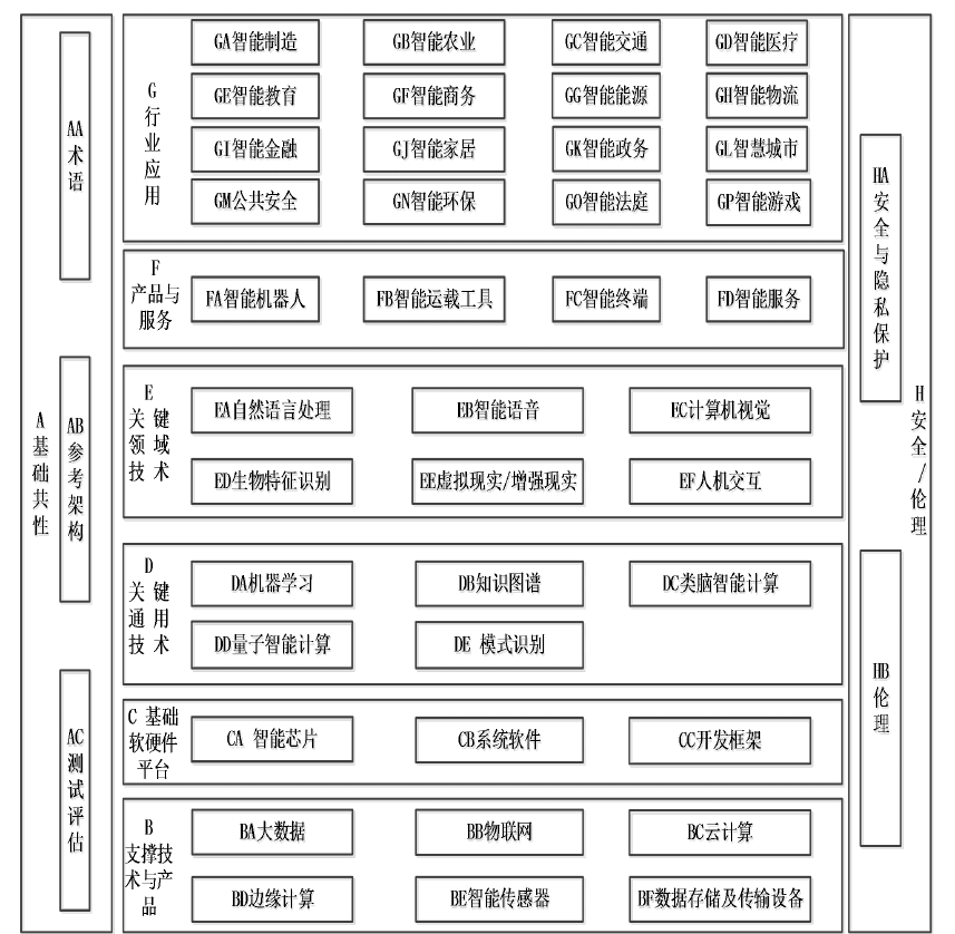 图 1 人工智能标准体系结构