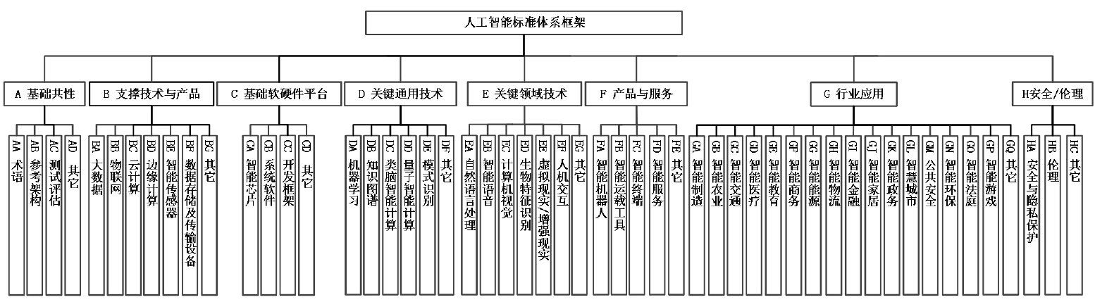 图 2 人工智能标准体系框架
