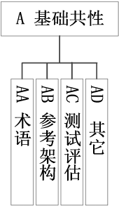 图 3 基础共性标准