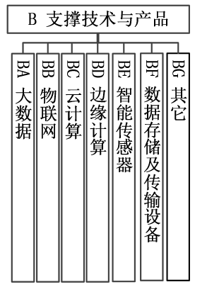 图 4 支撑技术与产品标准