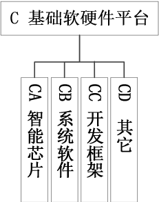 图 5 基础软硬件平台标准
