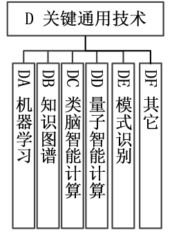 图 6 关键通用技术标准