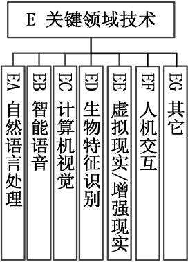 图 7 关键领域技术标准