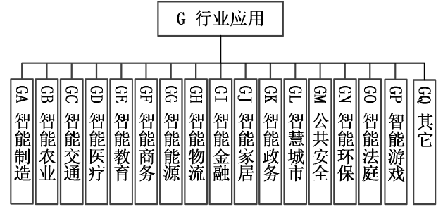 图 9 行业应用标准