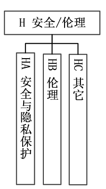 图 10 安全/伦理标准