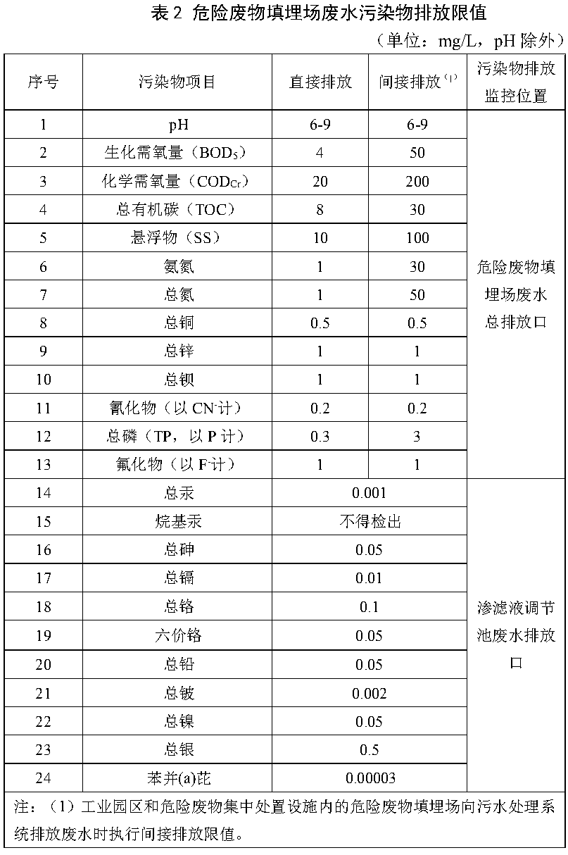 8 填埋场污染物排放控制要求，插图 1