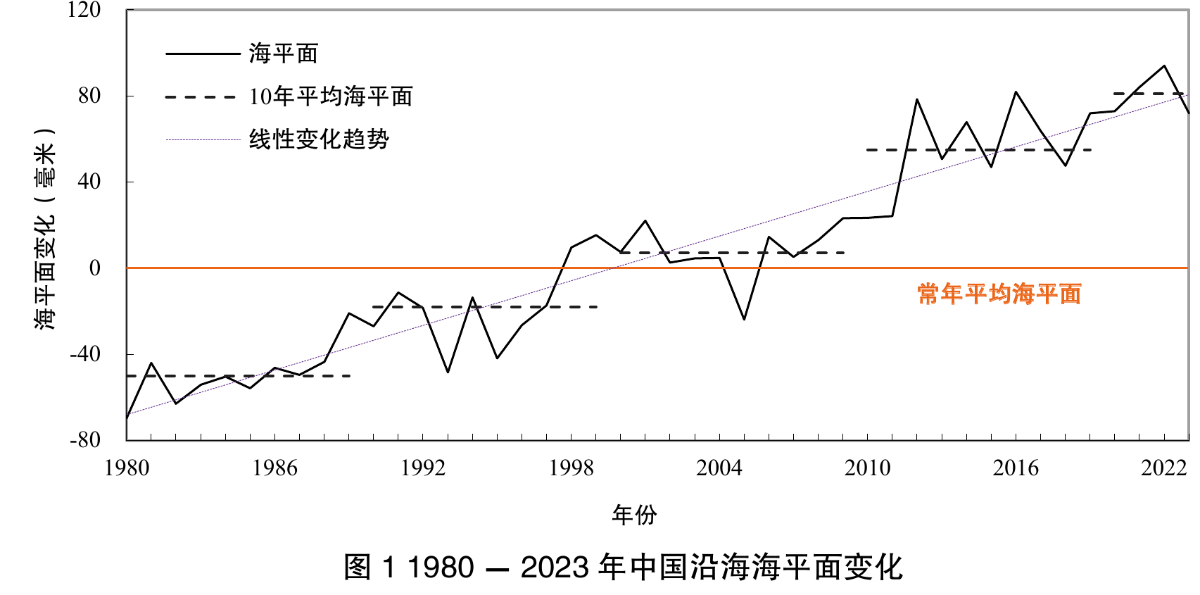图1 1980－2023年中国沿海海平面变化；含海平面、10年平均海平面、线性变化趋势和常年平均海平面图例