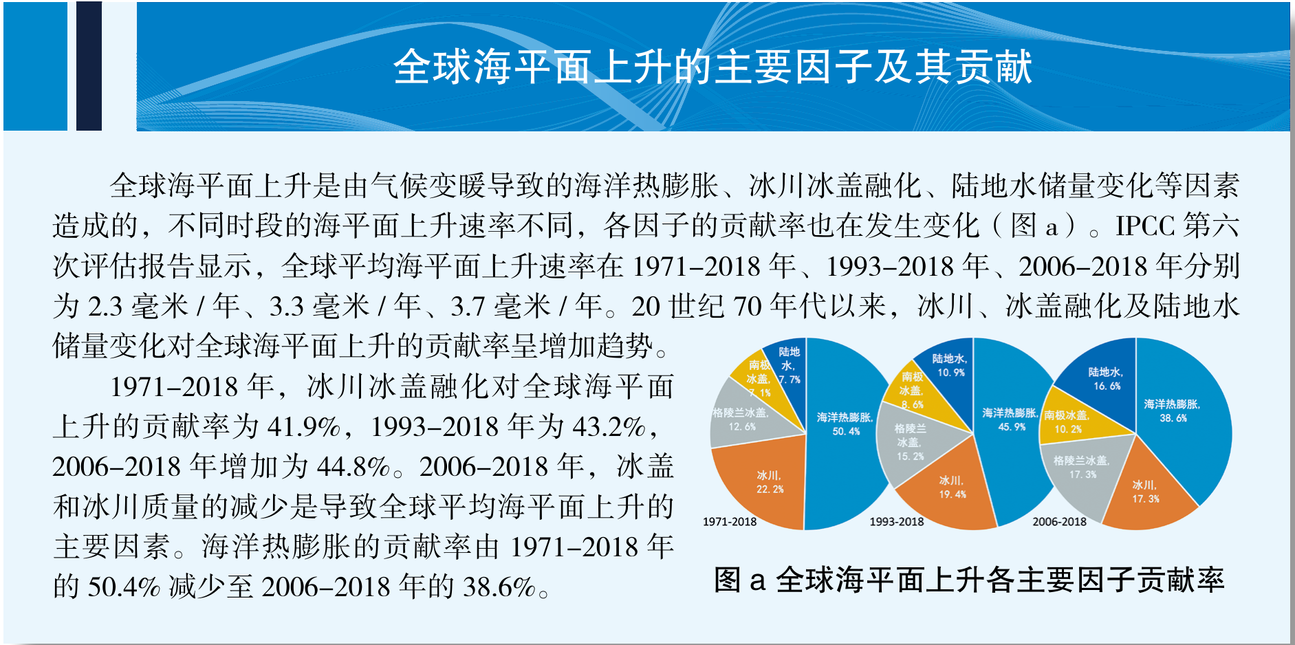专栏：全球海平面上升的主要因子及其贡献；官方原页专题栏，保留标题、说明文字、全球平均海平面各主要因子贡献率三联图及图a题注