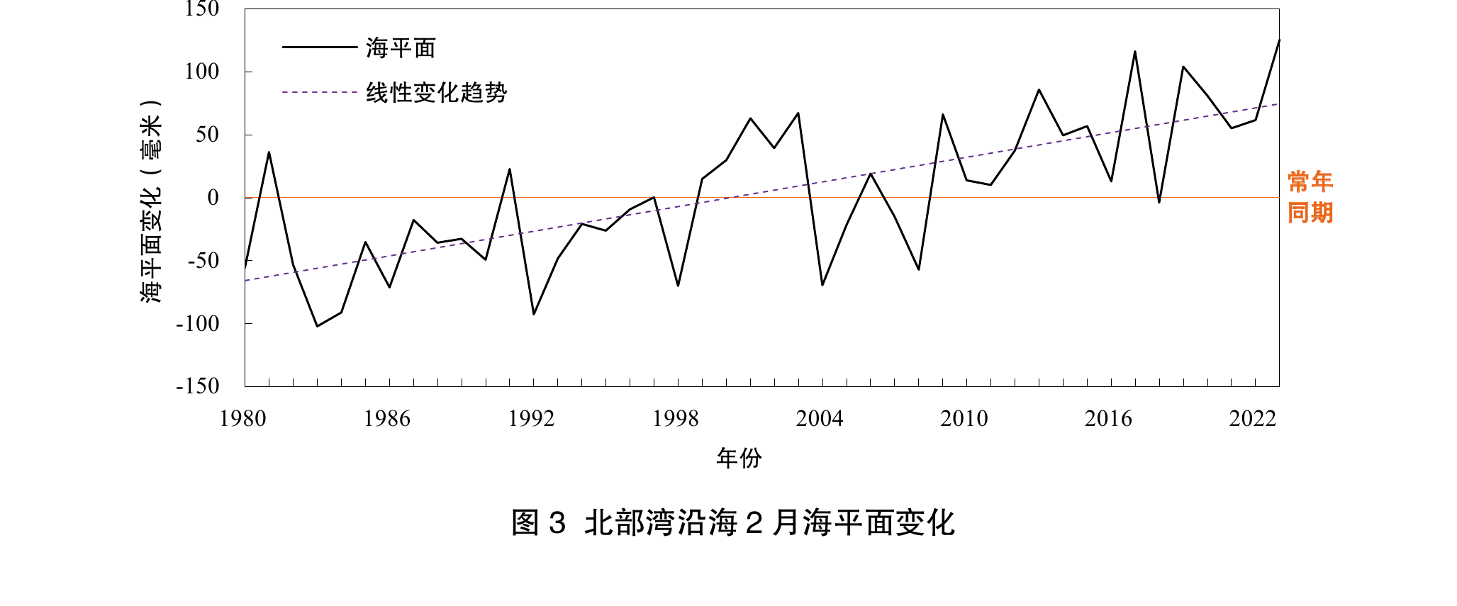 图3 北部湾沿海2月海平面变化；含海平面曲线、线性变化趋势、常年同期基准线、坐标及完整图题