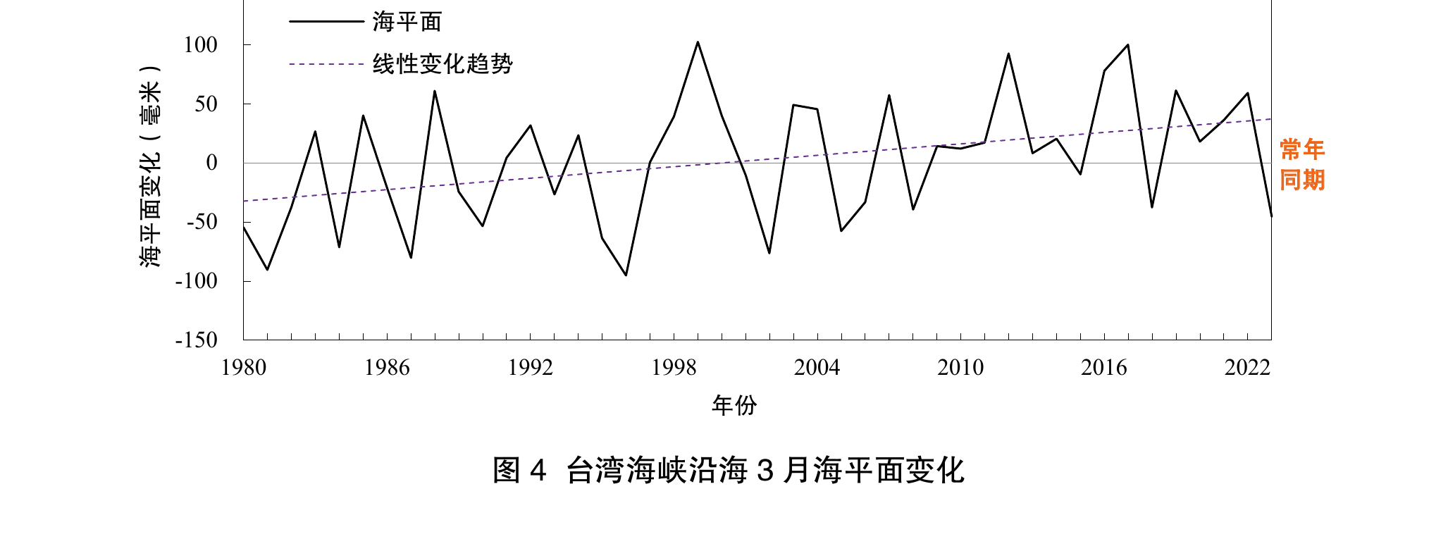 图4 台湾海峡沿海3月海平面变化；含海平面曲线、线性变化趋势、常年同期基准线、坐标及完整图题