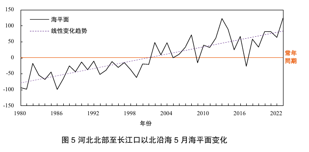 图5 河北北部至长江口以北沿海5月海平面变化；保留曲线、线性变化趋势、常年同期线、坐标和图题