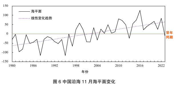 图6 中国沿海11月海平面变化；保留曲线、线性变化趋势、常年同期线、坐标和图题