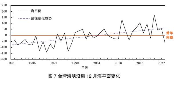 图7 台湾海峡沿海12月海平面变化；保留曲线、线性变化趋势、常年同期线、坐标和图题