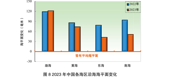 图8 2023年中国各海区沿海海平面变化；保留渤海、黄海、东海、南海2022/2023年数据、常年线、纵轴单位和图题
