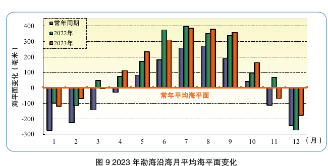 图9 2023年渤海沿海月平均海平面变化；保留月份、常年同期、2022/2023年柱值、单位和图题