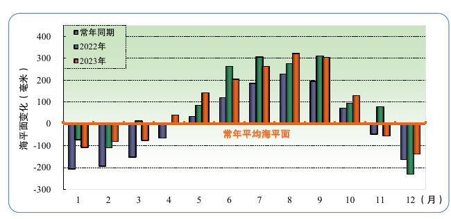图10 2023年黄海沿海月平均海平面变化；保留月份、常年同期、2022/2023年柱值、单位和图题