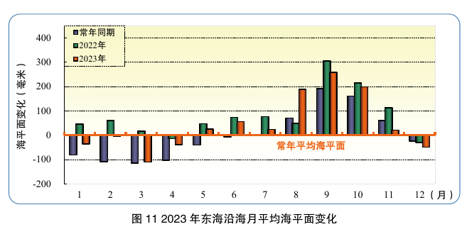 图11 2023年东海沿海月平均海平面变化；保留月份、常年同期、2022/2023年柱值、单位和图题