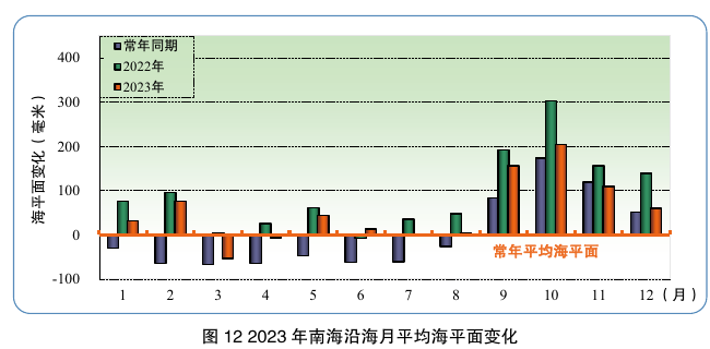 图12 2023年南海沿海月平均海平面变化；保留月份、常年同期、2022/2023年柱值、单位和图题