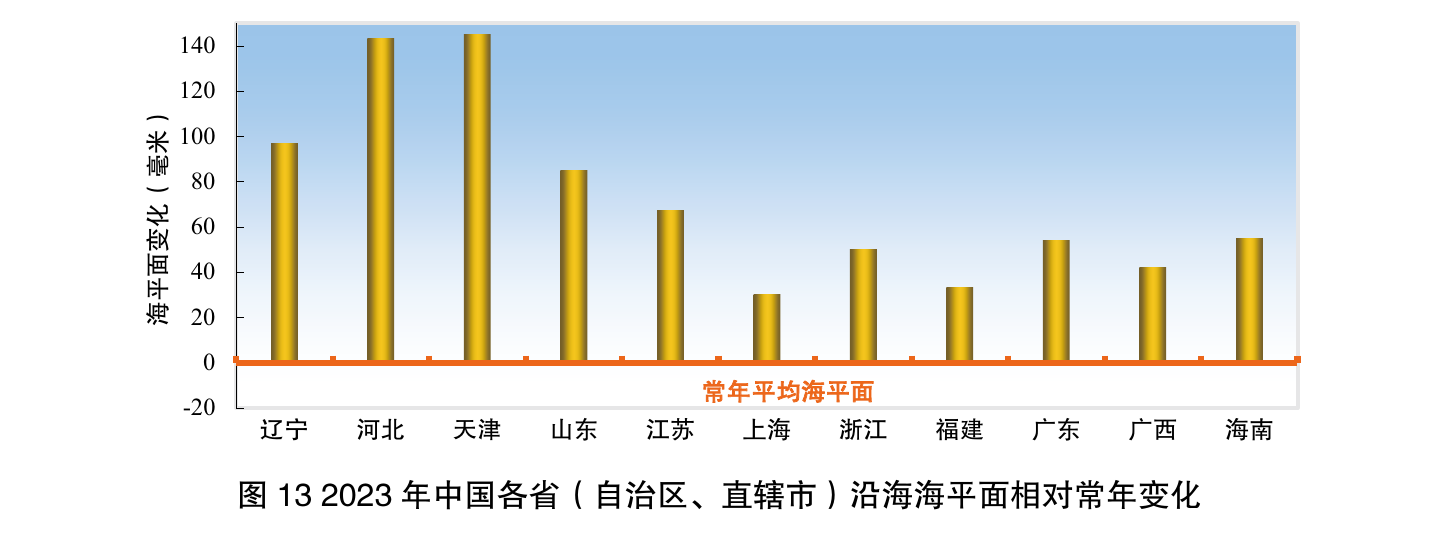图13 2023年中国各省（自治区、直辖市）沿海海平面相对常年变化