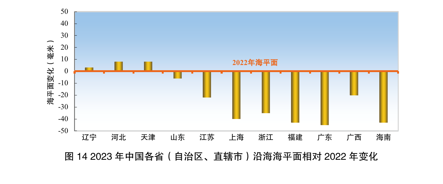 图14 2023年中国各省（自治区、直辖市）沿海海平面相对2022年变化