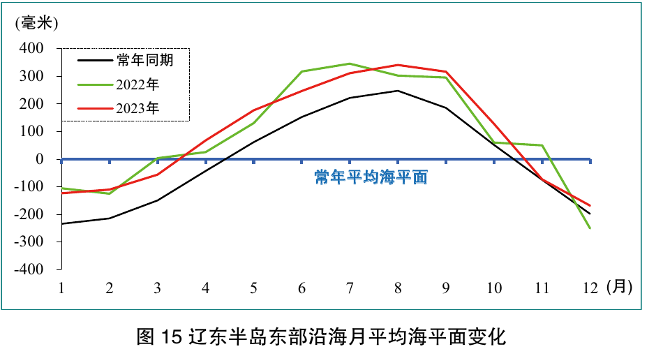 图15 辽东半岛东部沿海月平均海平面变化；保留月份坐标、毫米刻度、常年同期及2022/2023年曲线和图题
